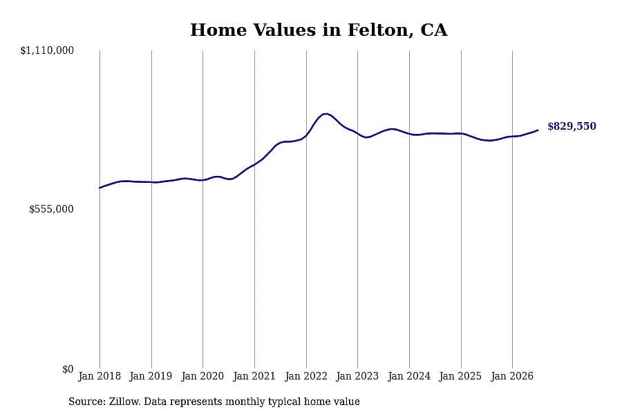 #8. Felton, CA
