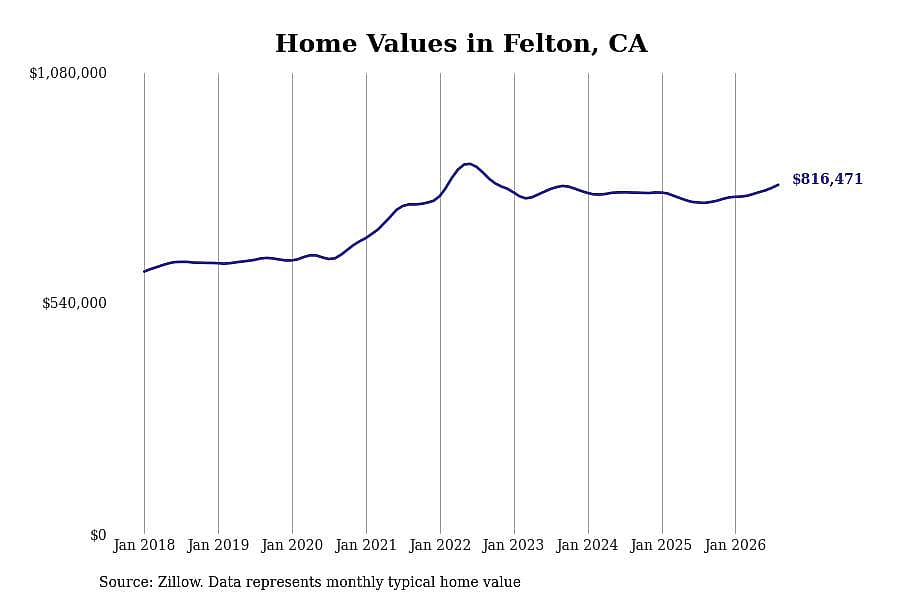 #9. Felton, CA