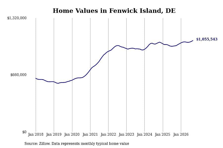 #3. Fenwick Island