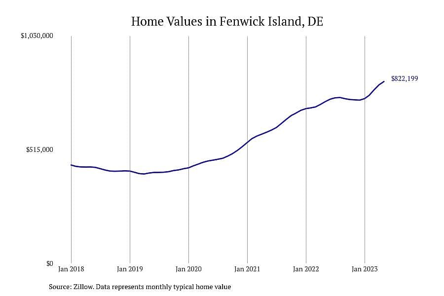 #2. Fenwick Island, DE