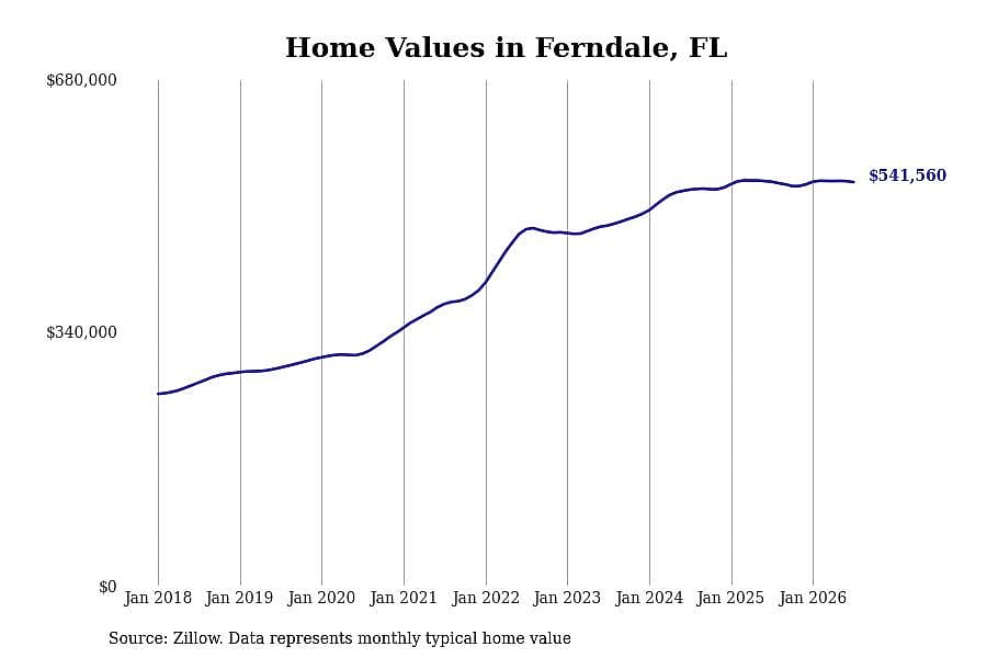 #17. Ferndale, FL