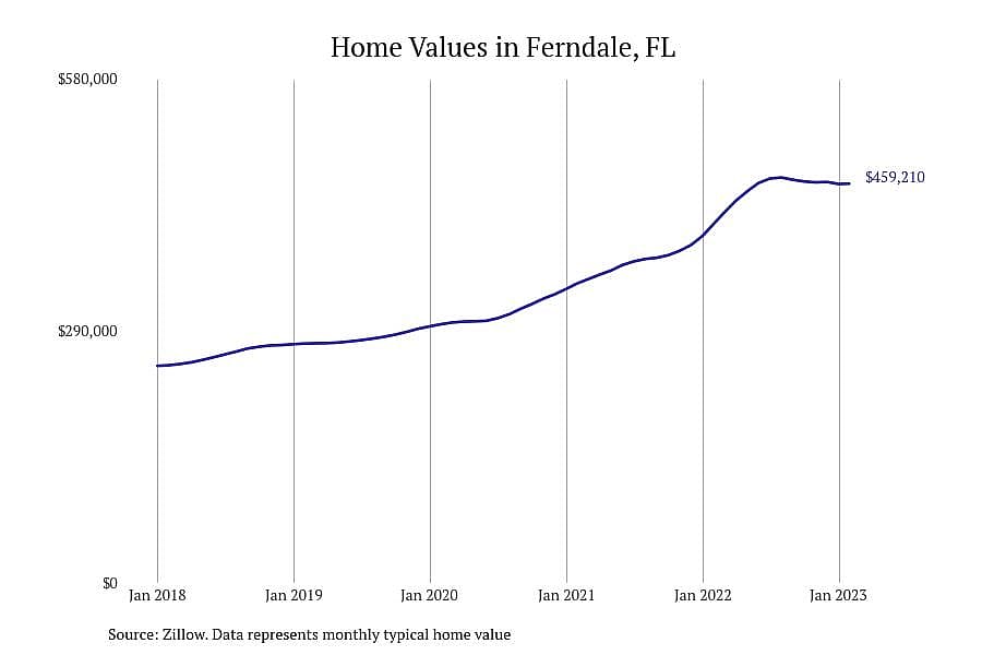 #15. Ferndale, FL