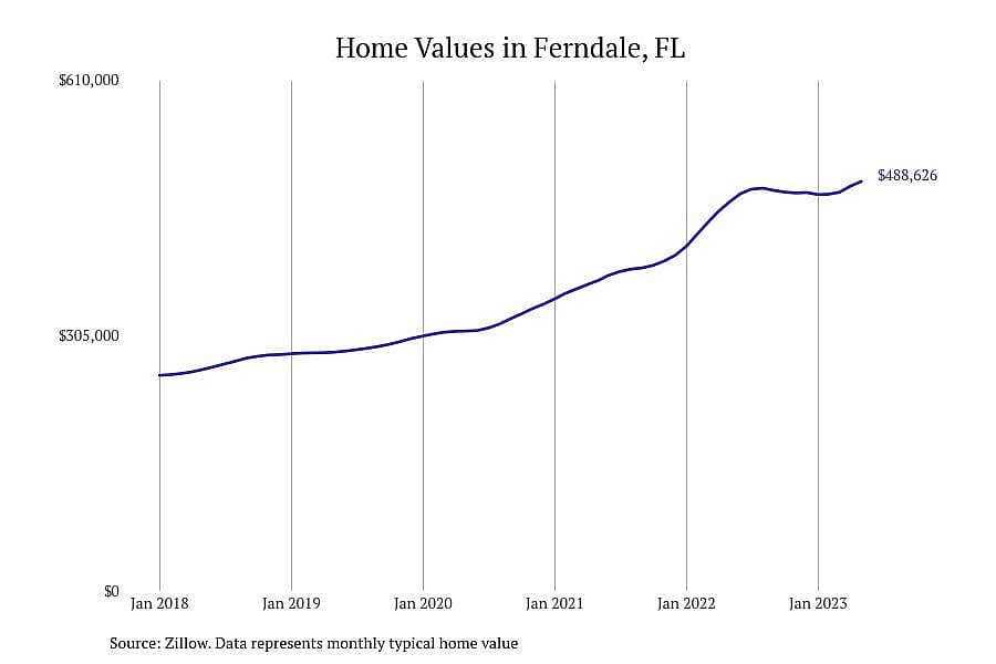 #4. Ferndale, FL