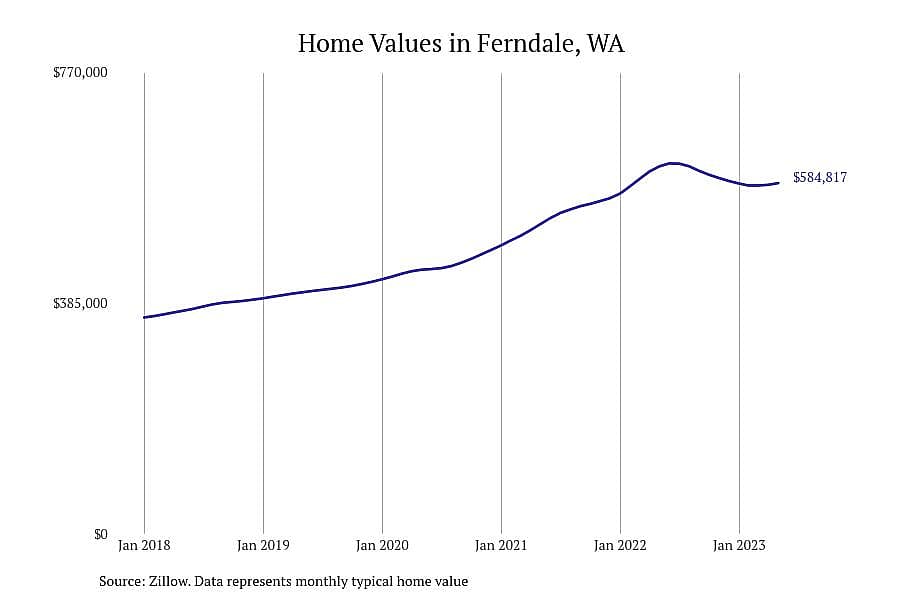 #7. Ferndale, WA