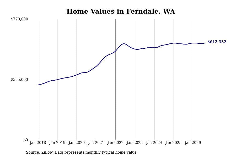 #5. Ferndale, WA