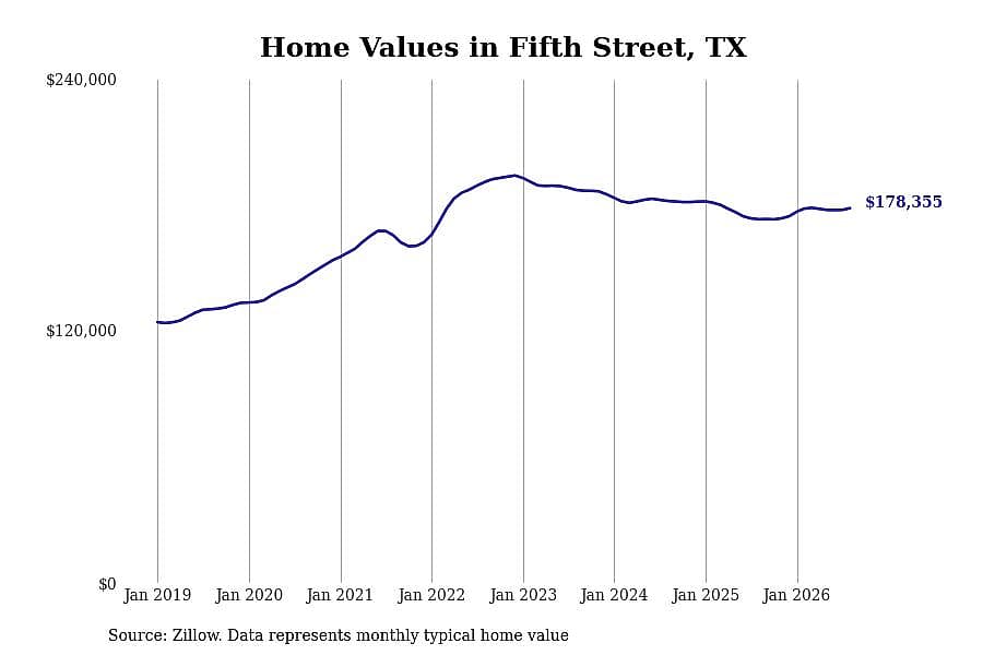 #15. Fifth Street, TX