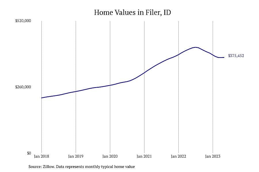 #10. Filer, ID
