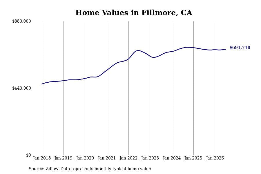#14. Fillmore, CA