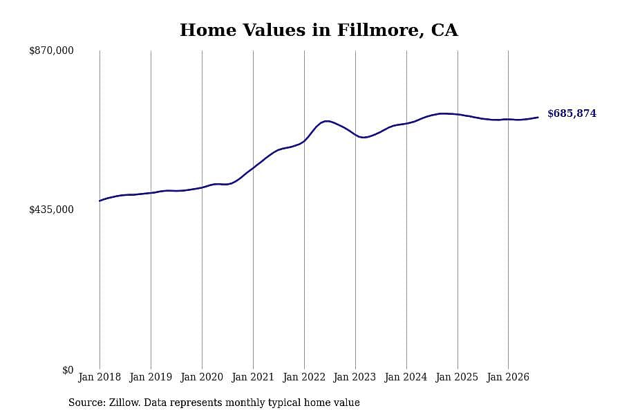 #14. Fillmore, CA