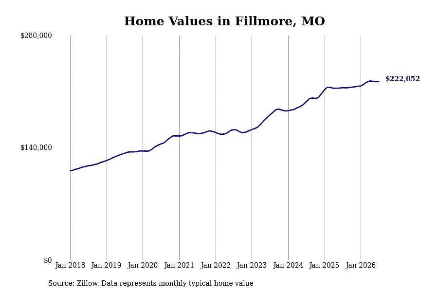 #16. Fillmore, MO