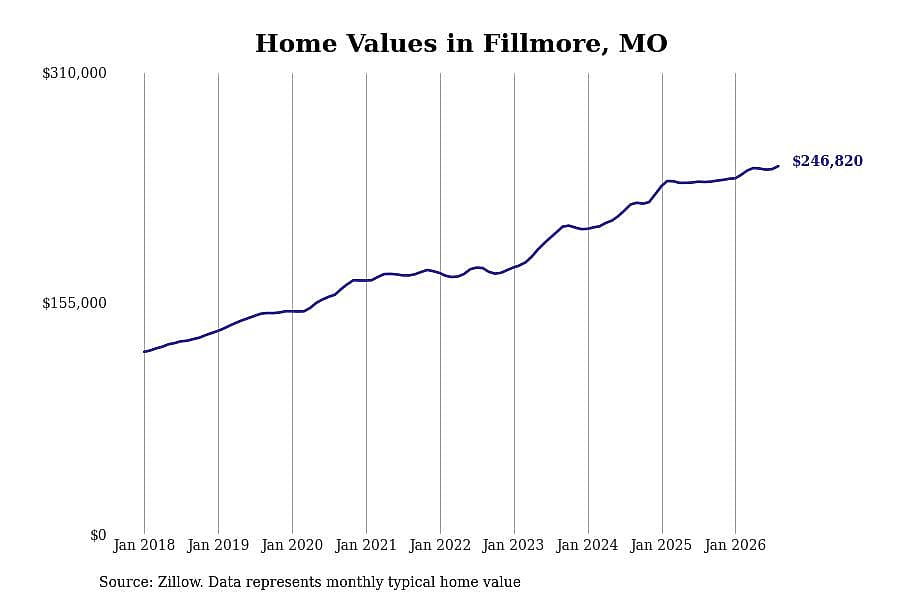 #19. Fillmore, MO