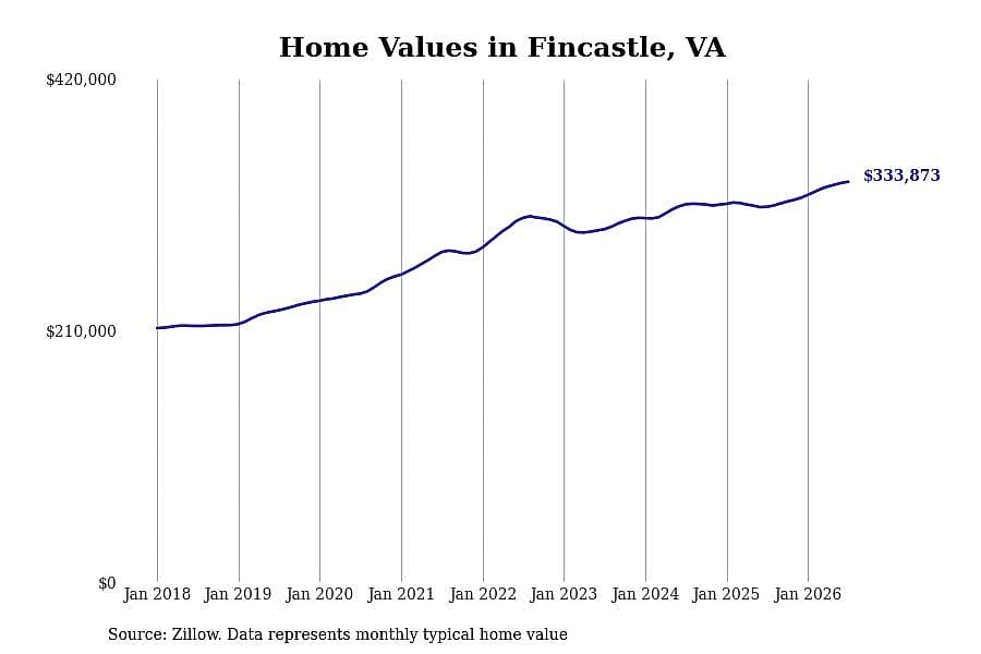 #9. Fincastle, VA