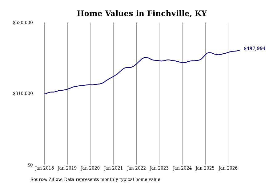 #3. Finchville, KY
