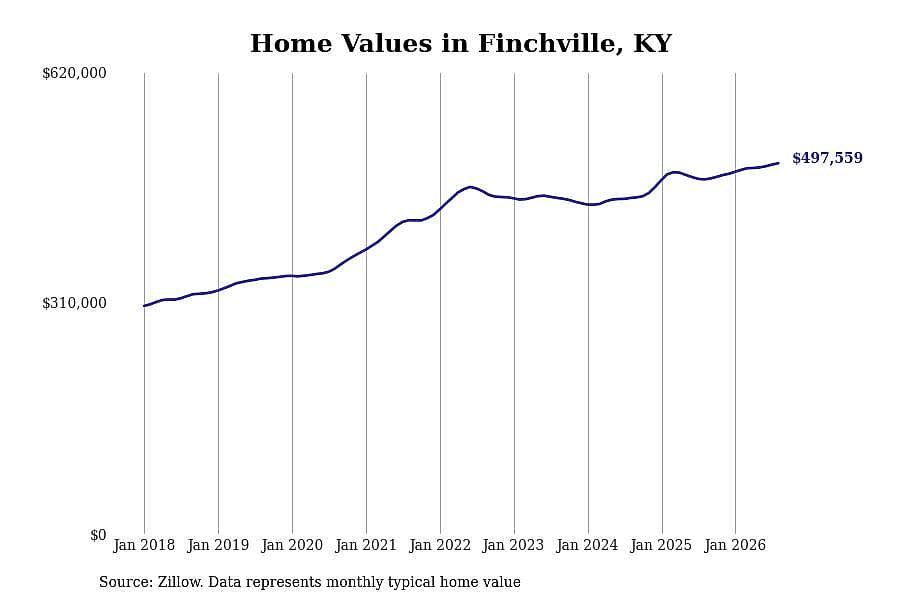 #4. Finchville, KY