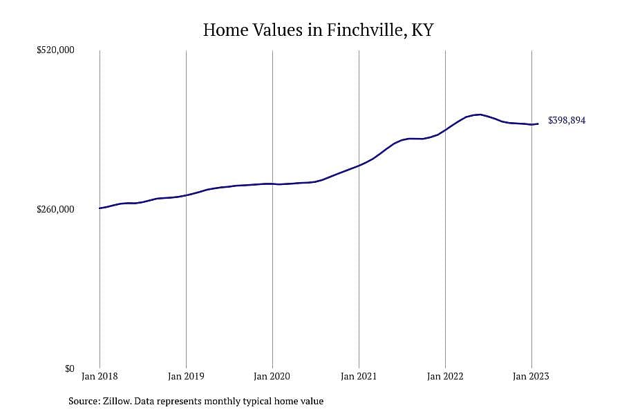 #5. Finchville, KY