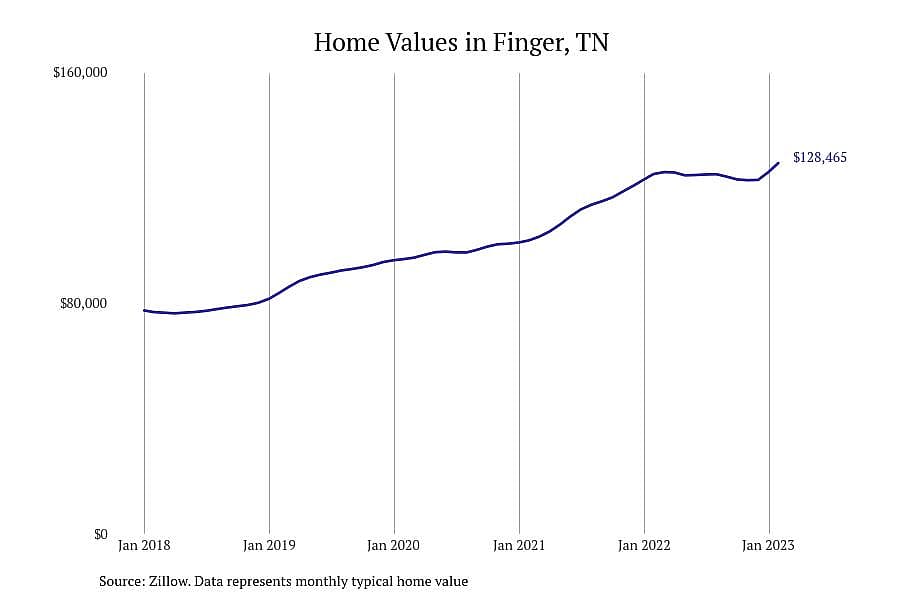 #10. Finger, TN