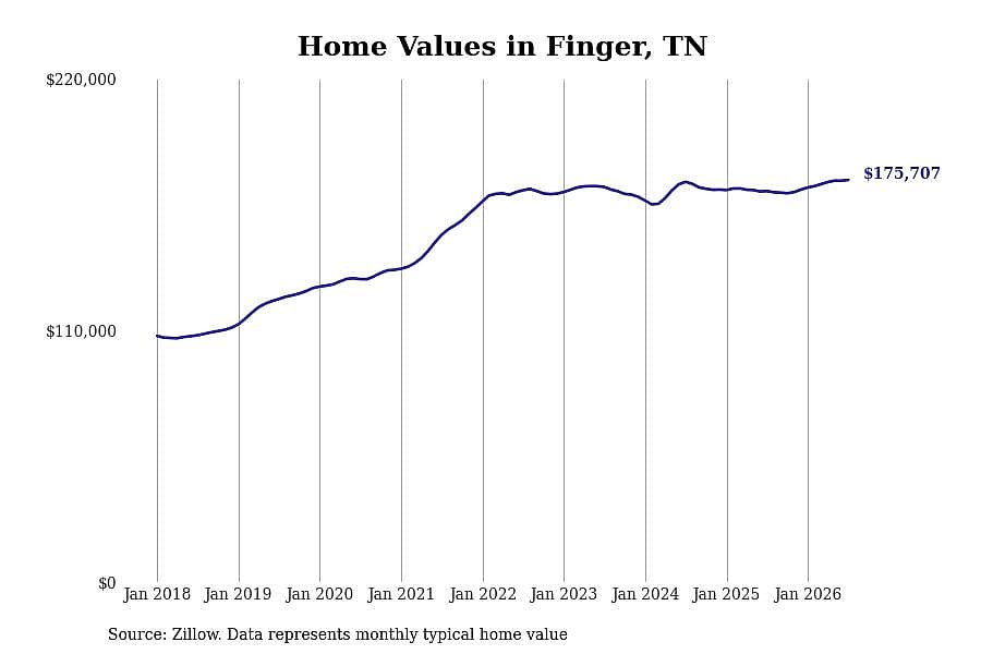 #16. Finger, TN