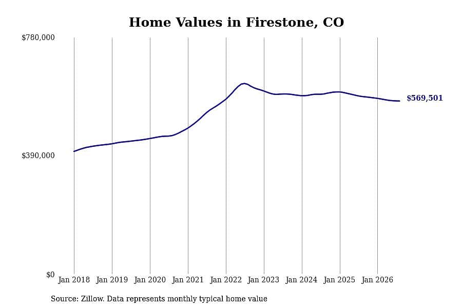 #20. Firestone, CO