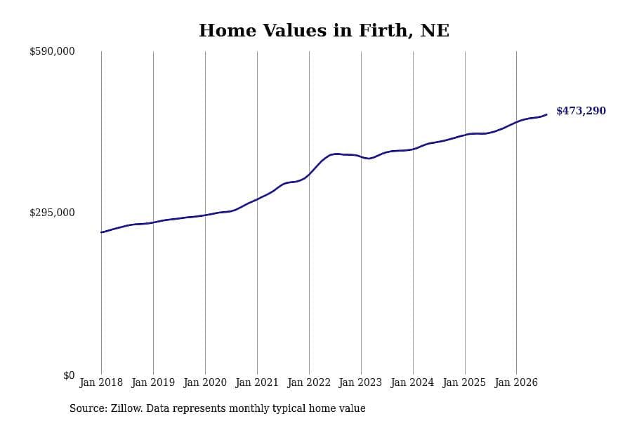 #9. Firth, NE