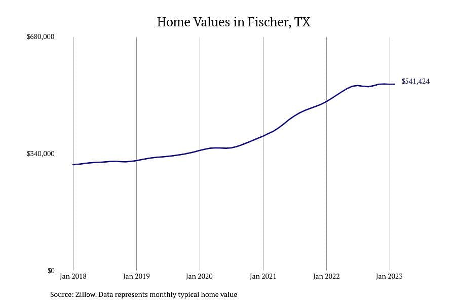 #12. Fischer, TX