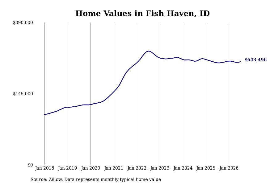#29. Fish Haven