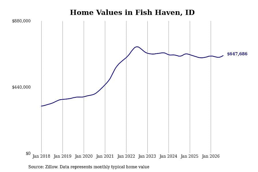 #27. Fish Haven