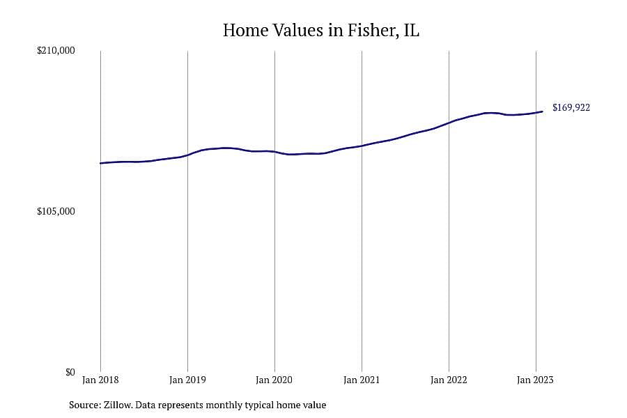 #13. Fisher, IL