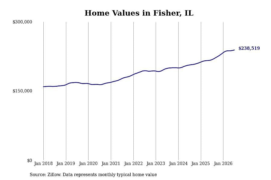 #7. Fisher, IL