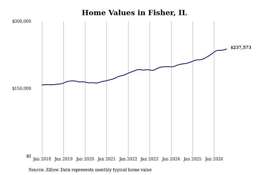#7. Fisher, IL
