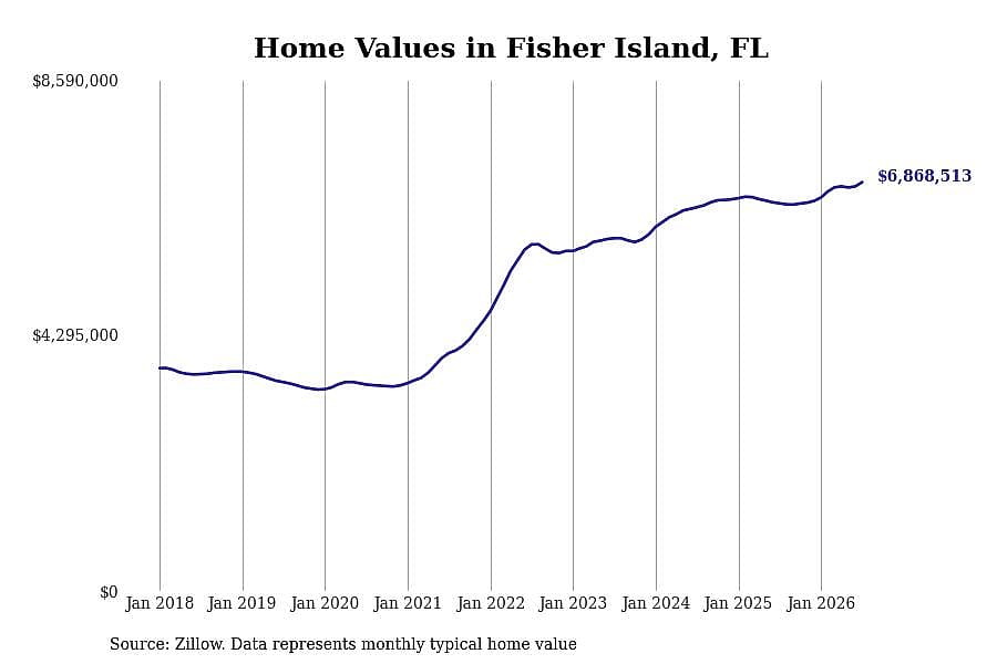 #2. Fisher Island, FL