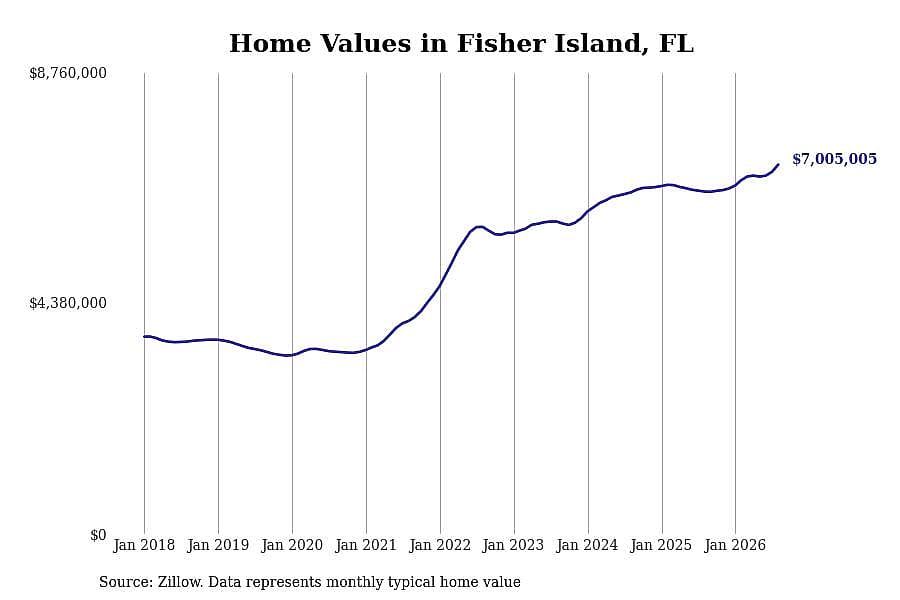#3. Fisher Island