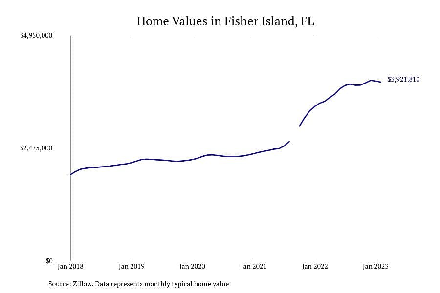 #3. Fisher Island, FL