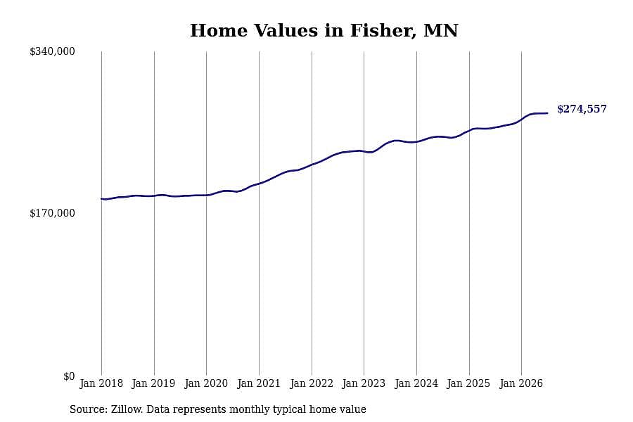 #9. Fisher, MN
