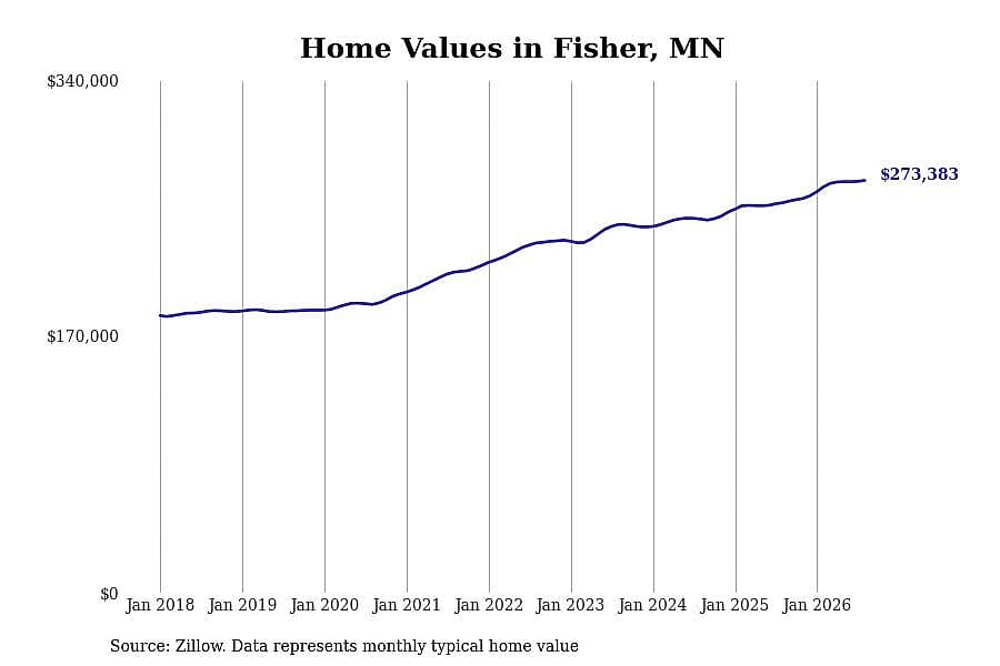 #8. Fisher, MN