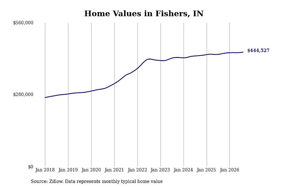 #5. Fishers, IN