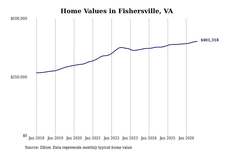 #4. Fishersville, VA