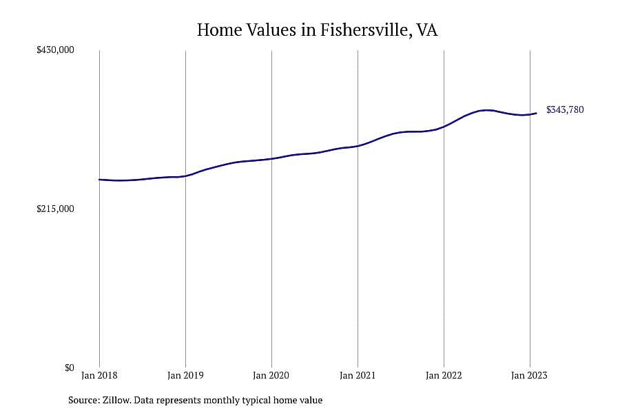 #4. Fishersville, VA