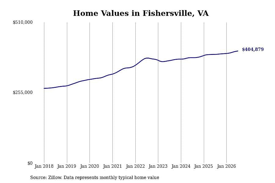#4. Fishersville, VA