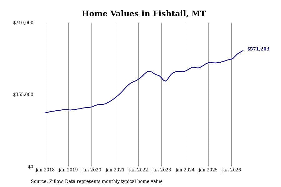 #3. Fishtail, MT