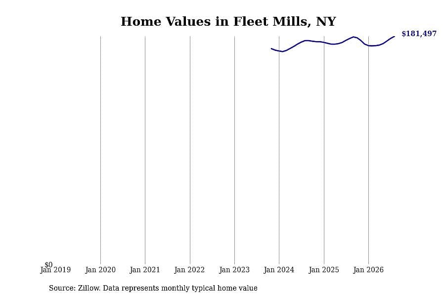 #28. Fleet Mills, NY