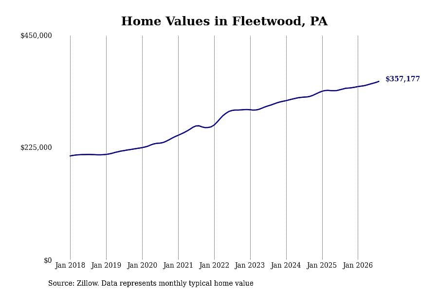 #5. Fleetwood, PA