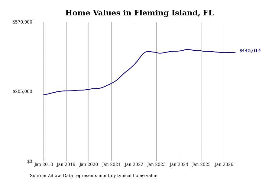 #19. Fleming Island, FL