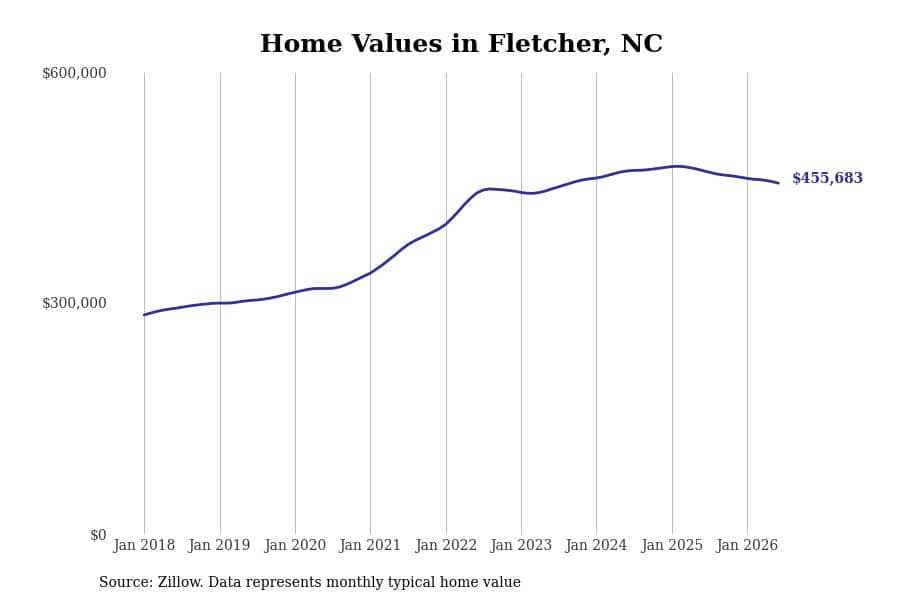 #11. Fletcher, NC