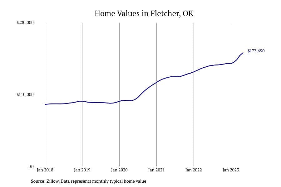 #5. Fletcher, OK