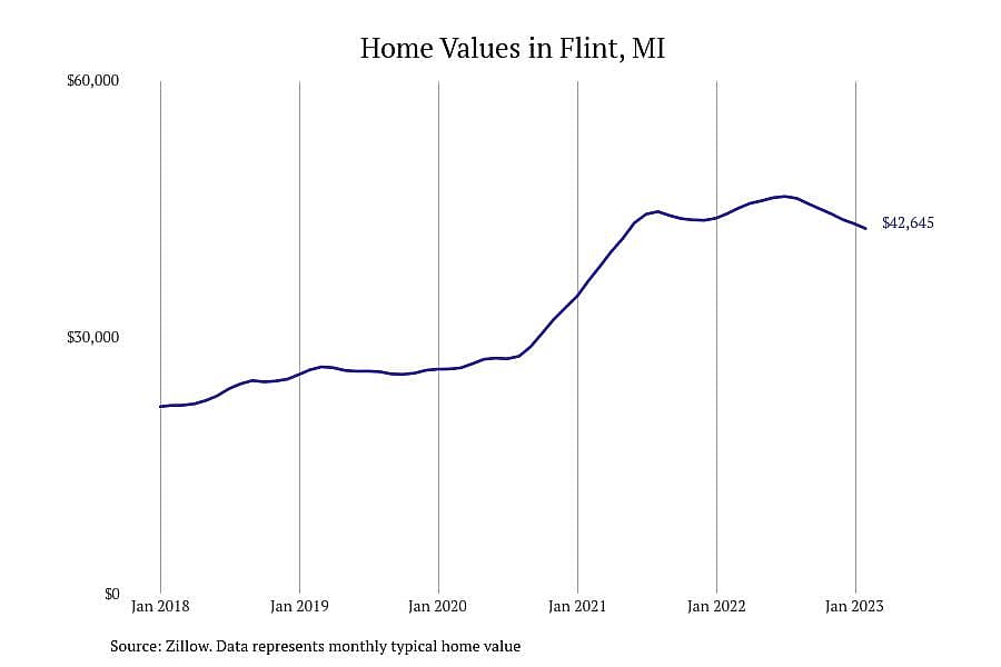 #18. Flint, MI