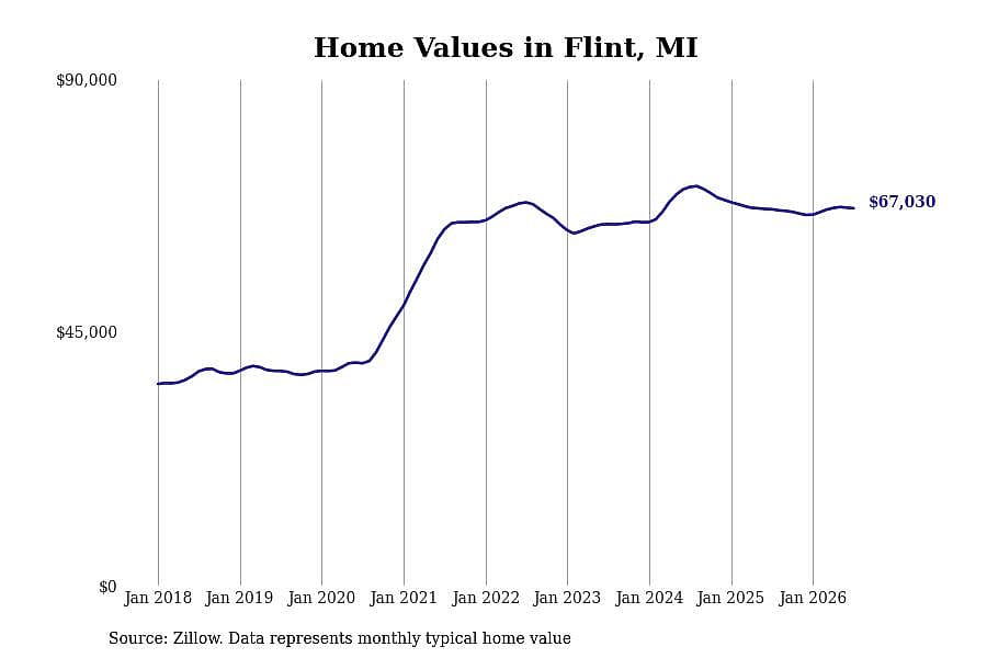 #17. Flint, MI