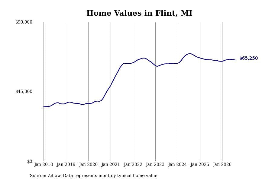 #17. Flint, MI