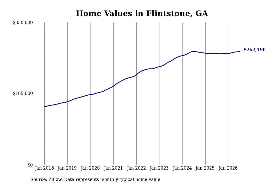 #23. Flintstone, GA