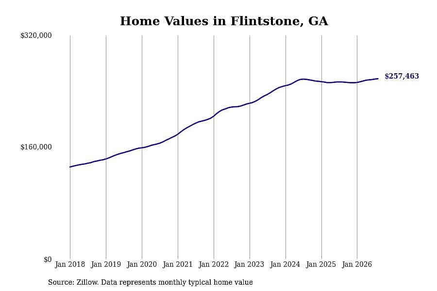 #23. Flintstone, GA