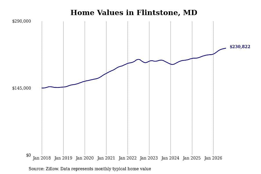 #3. Flintstone, MD
